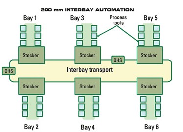 当然,存储货架(stocker)需要增加额外功能-interbay/intrabay之间的