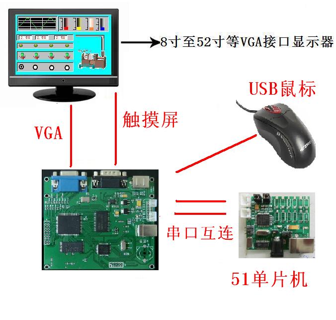 单片机显卡(VGA控制板)-51,avr单片机或PLC驱动3.5寸至52寸的数字TFTLCD屏、VGA接口显示器、电视机