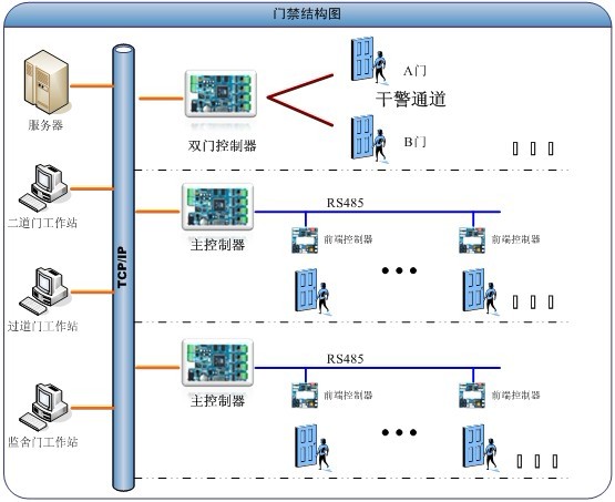 赛安纳监狱专用（AB门、监仓）门禁系统解决方案