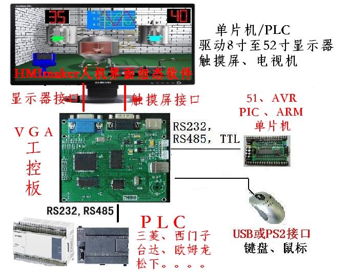 易显工控机、VGA控制板——PLC或单片机驱动控制板8至55寸触摸屏与显示器、电视机